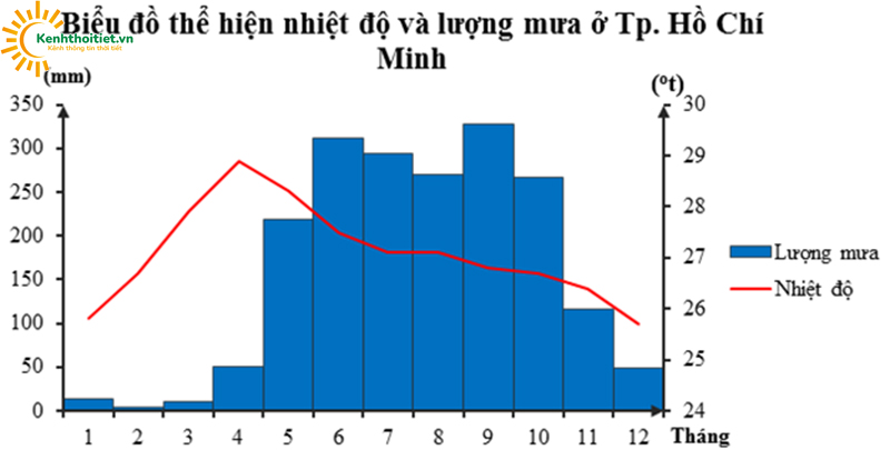 Biểu đồ nhiệt độ lượng mưa Hồ Chí Minh